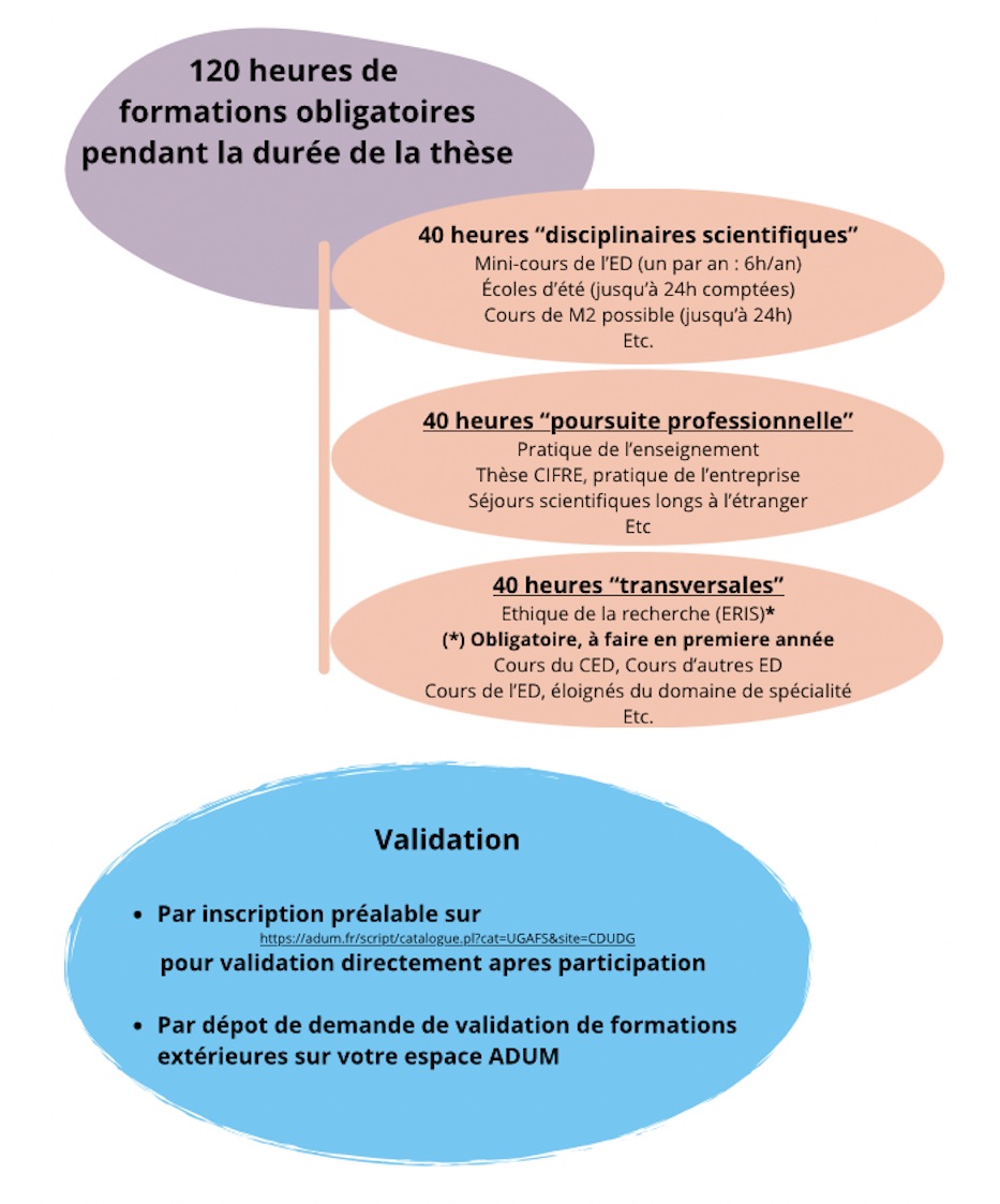 120 heures de formations obligatoires pendant la thèse